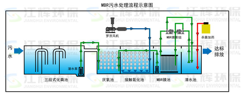 MBR生活污水處理流程圖 水印.jpg