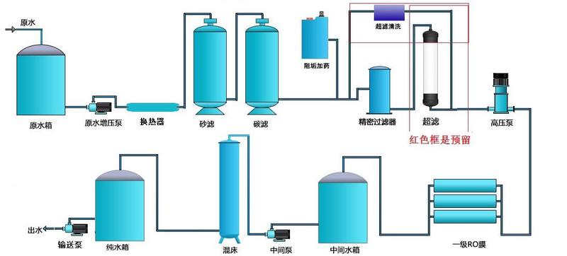 超滤工艺